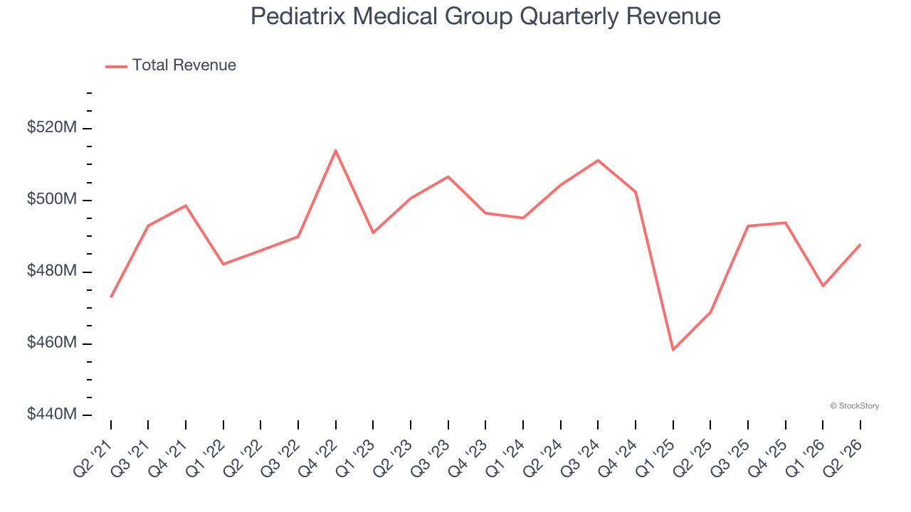 Pediatrix Medical Group Quarterly Revenue