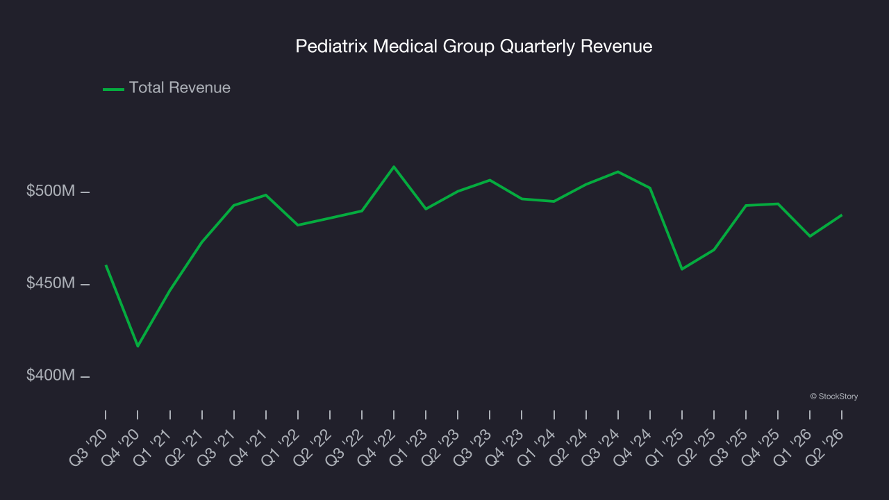 Pediatrix Medical Group Quarterly Revenue