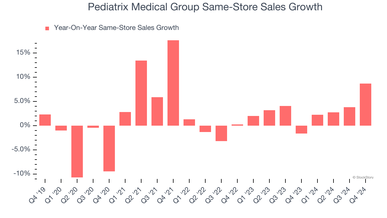 Pediatrix Medical Group Same-Store Sales Growth