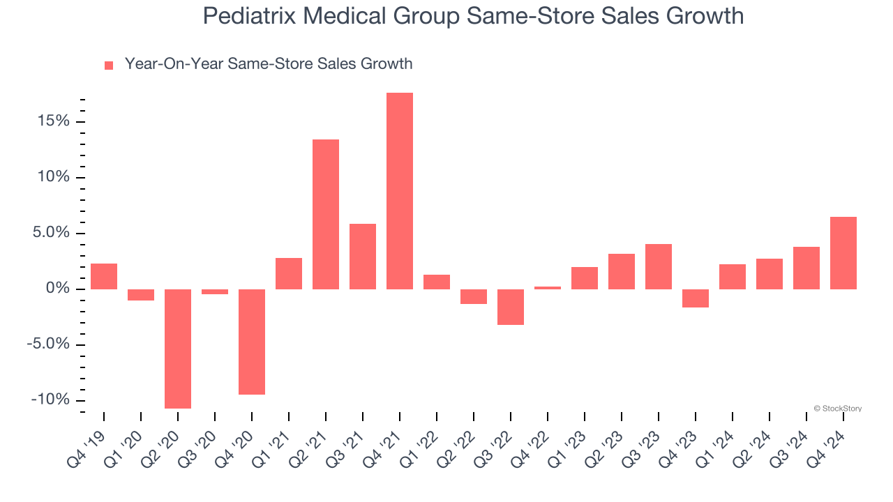 Pediatrix Medical Group Same-Store Sales Growth