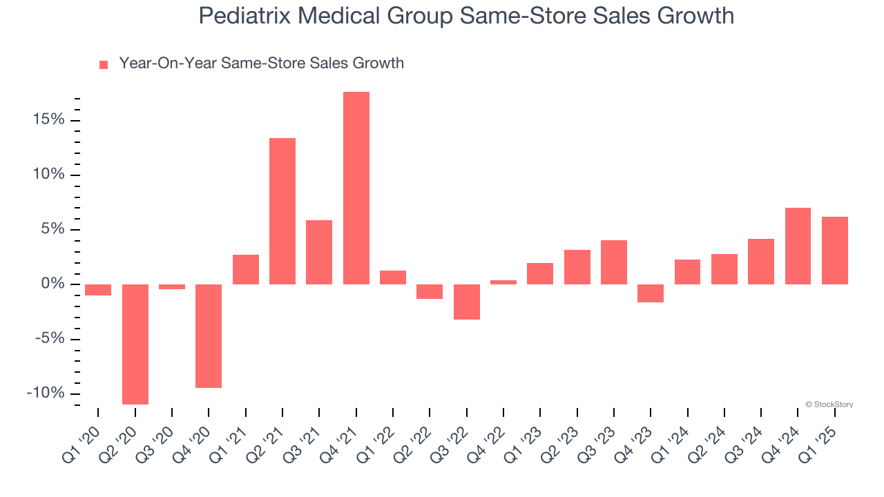 Pediatrix Medical Group Same-Store Sales Growth
