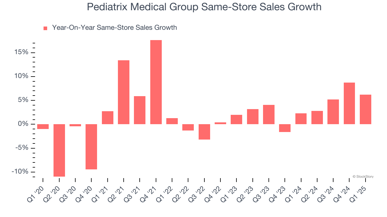 Pediatrix Medical Group Same-Store Sales Growth