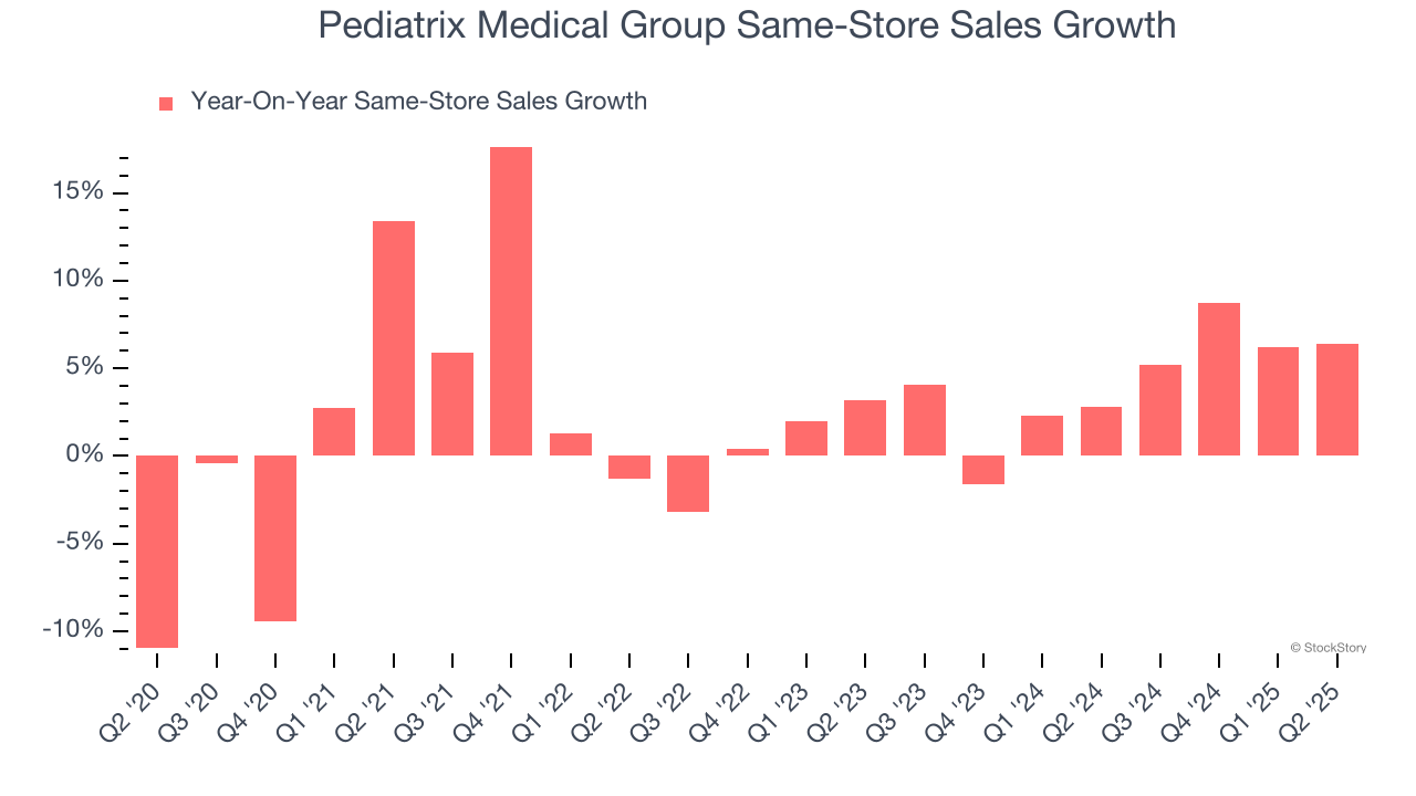 Pediatrix Medical Group Same-Store Sales Growth