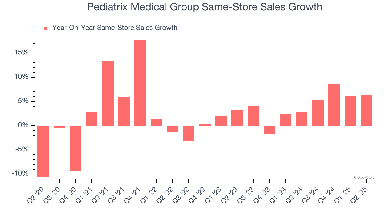 Pediatrix Medical Group Same-Store Sales Growth
