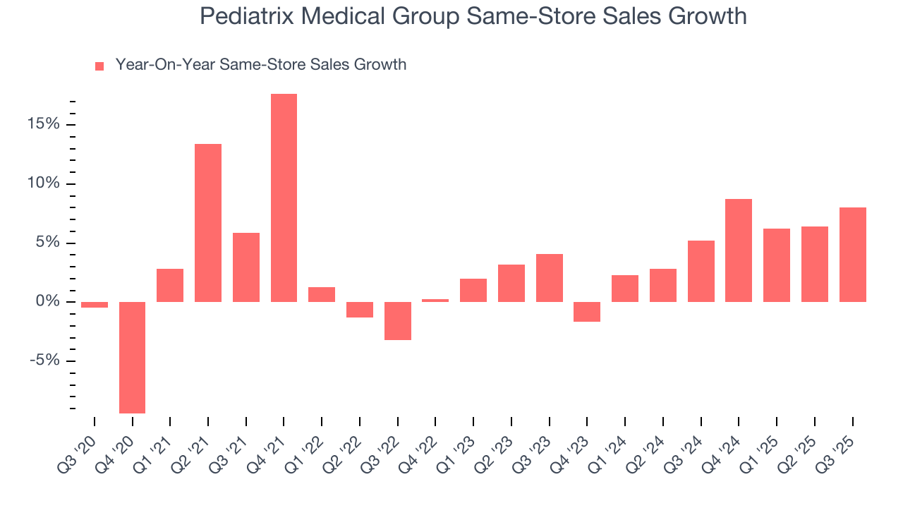Pediatrix Medical Group Same-Store Sales Growth