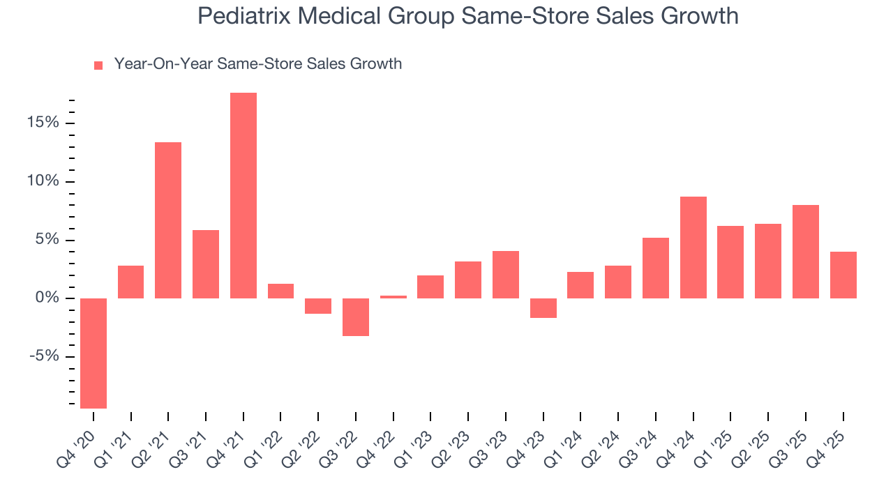 Pediatrix Medical Group Same-Store Sales Growth