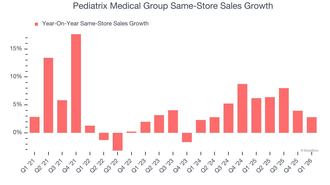 Pediatrix Medical Group Same-Store Sales Growth