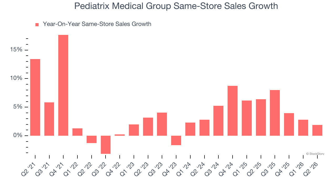 Pediatrix Medical Group Same-Store Sales Growth