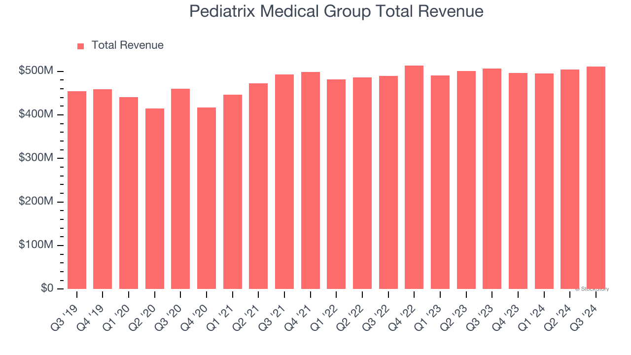 Pediatrix Medical Group Total Revenue