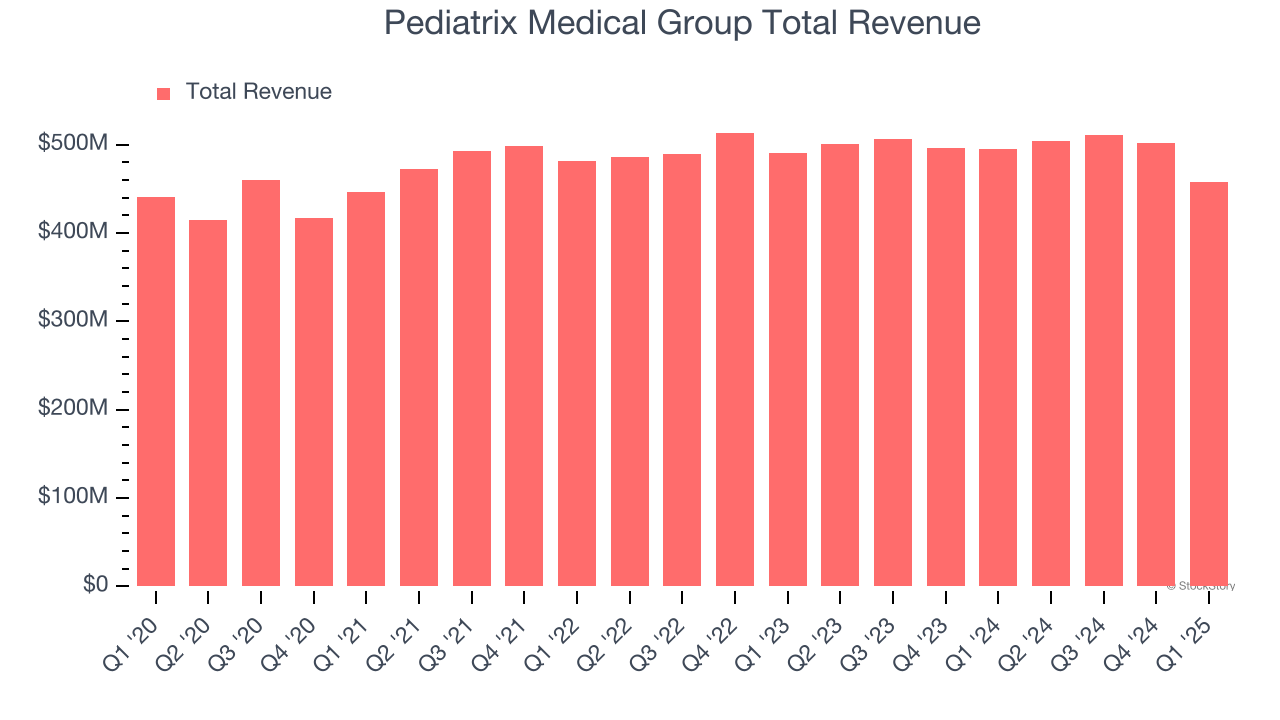 Pediatrix Medical Group Total Revenue