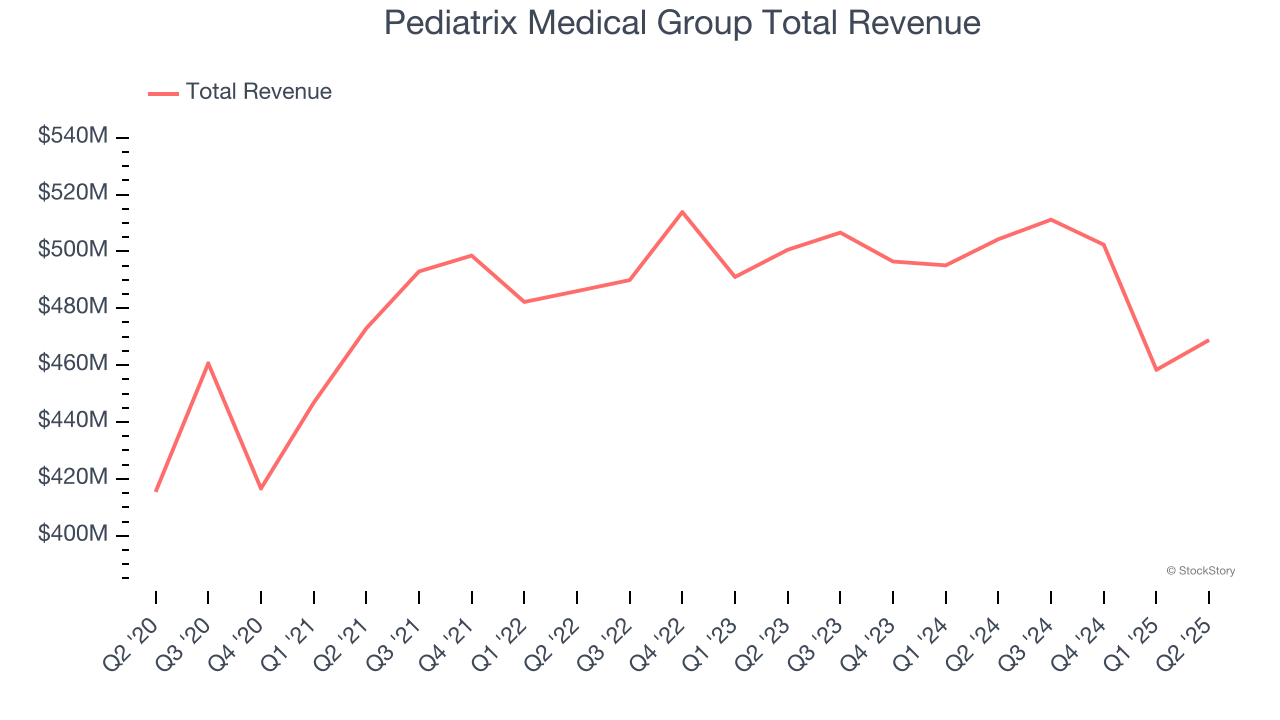 Pediatrix Medical Group Total Revenue