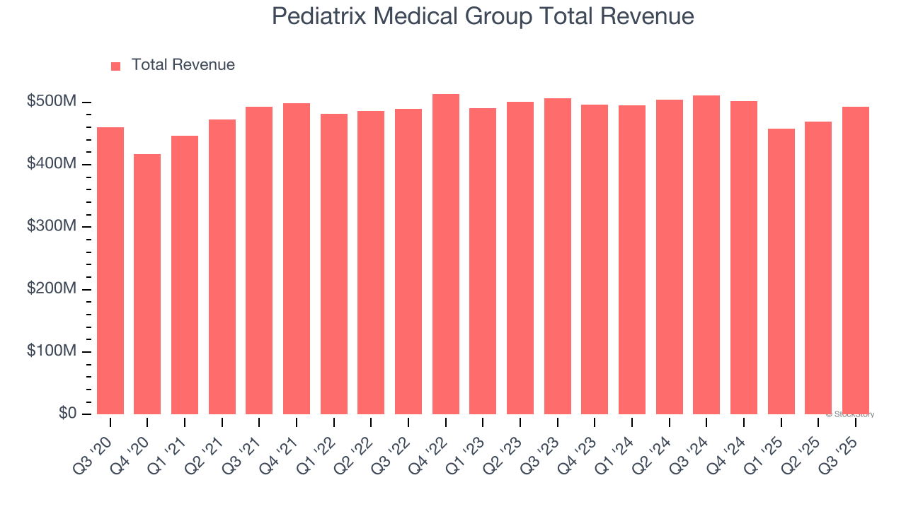 Pediatrix Medical Group Total Revenue