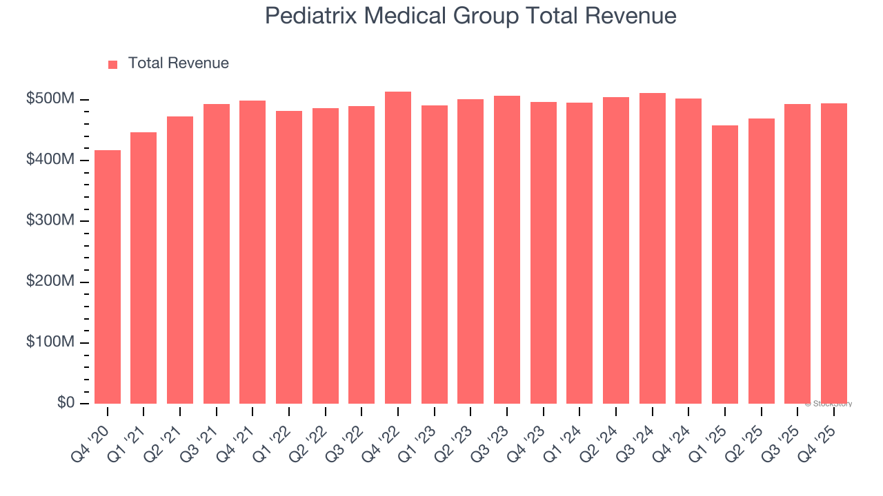 Pediatrix Medical Group Total Revenue