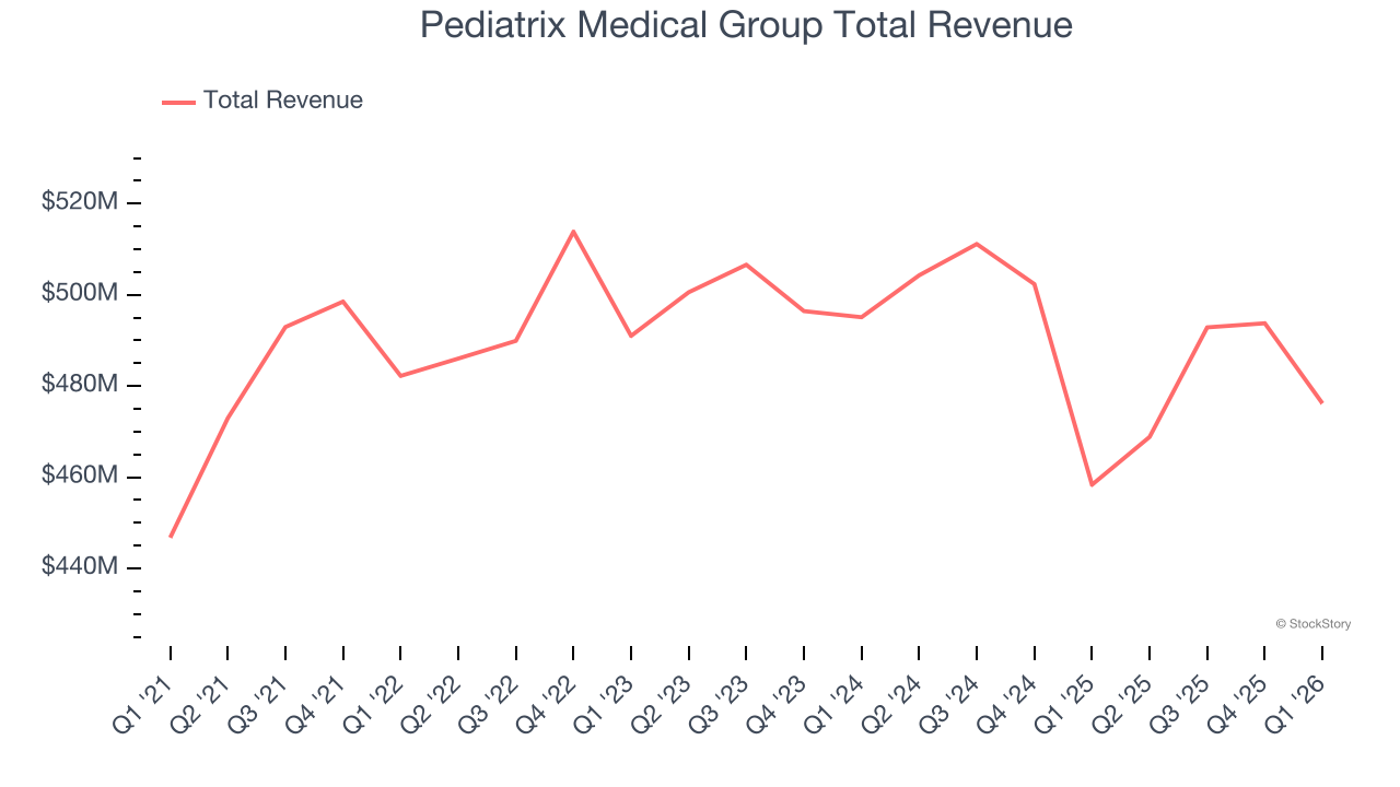 Pediatrix Medical Group Total Revenue
