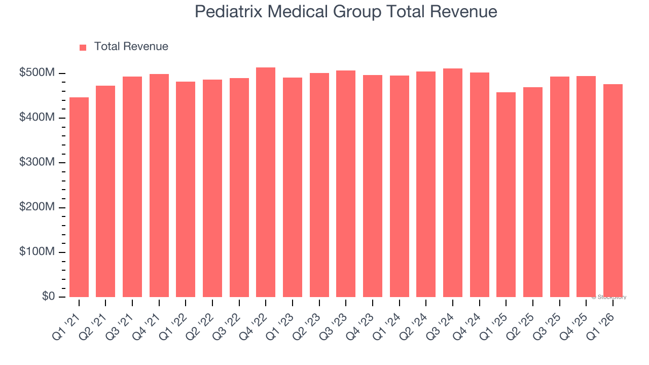 Pediatrix Medical Group Total Revenue