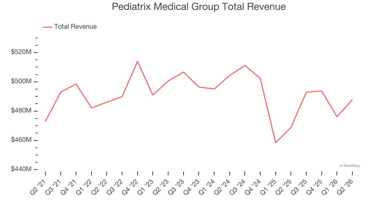 Pediatrix Medical Group Total Revenue