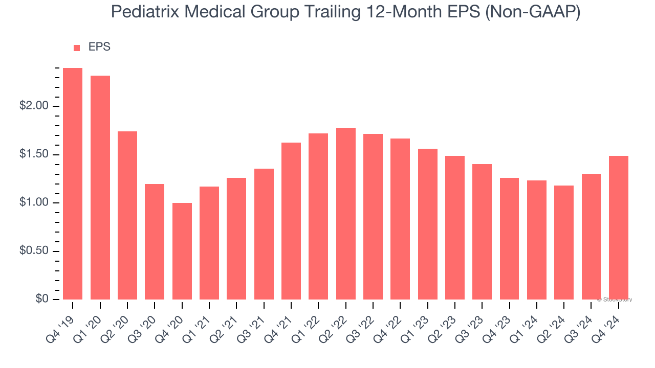 Pediatrix Medical Group Trailing 12-Month EPS (Non-GAAP)