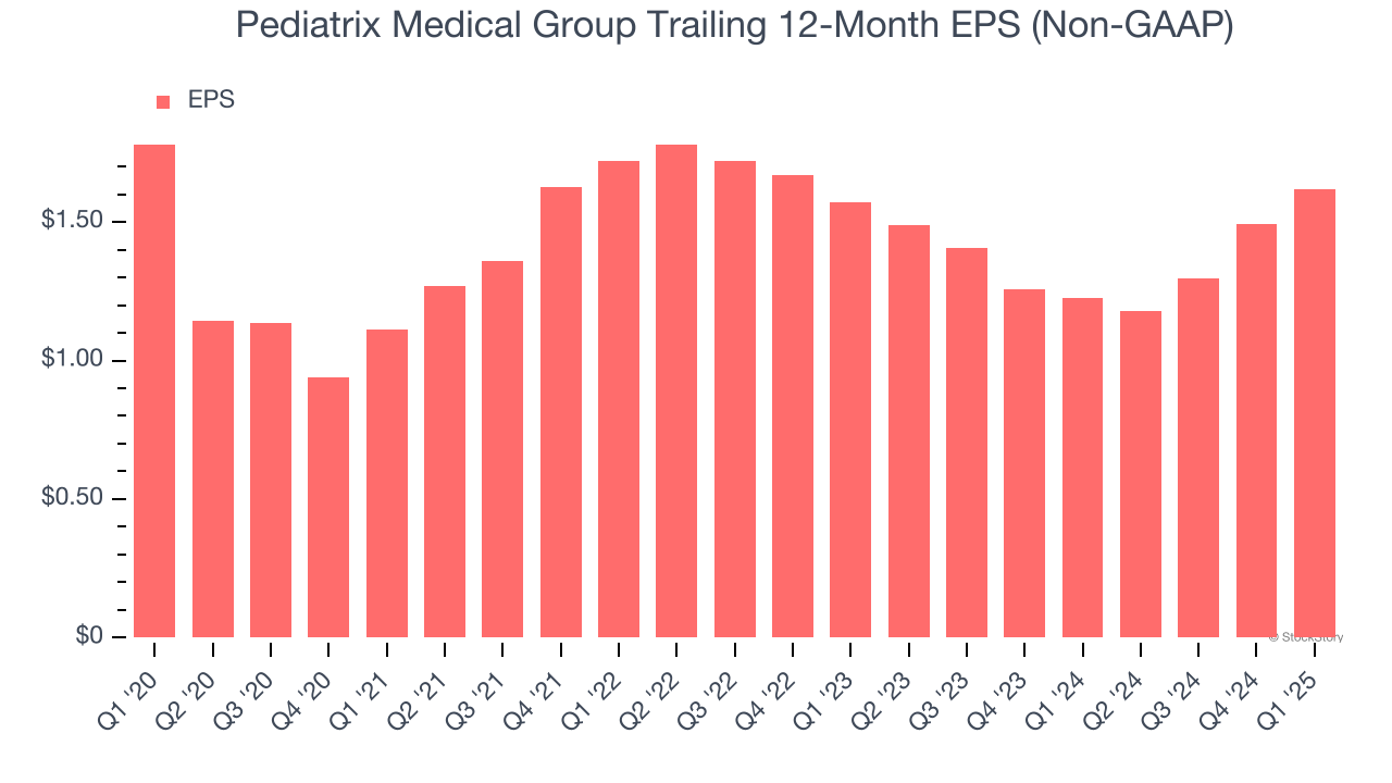 Pediatrix Medical Group Trailing 12-Month EPS (Non-GAAP)