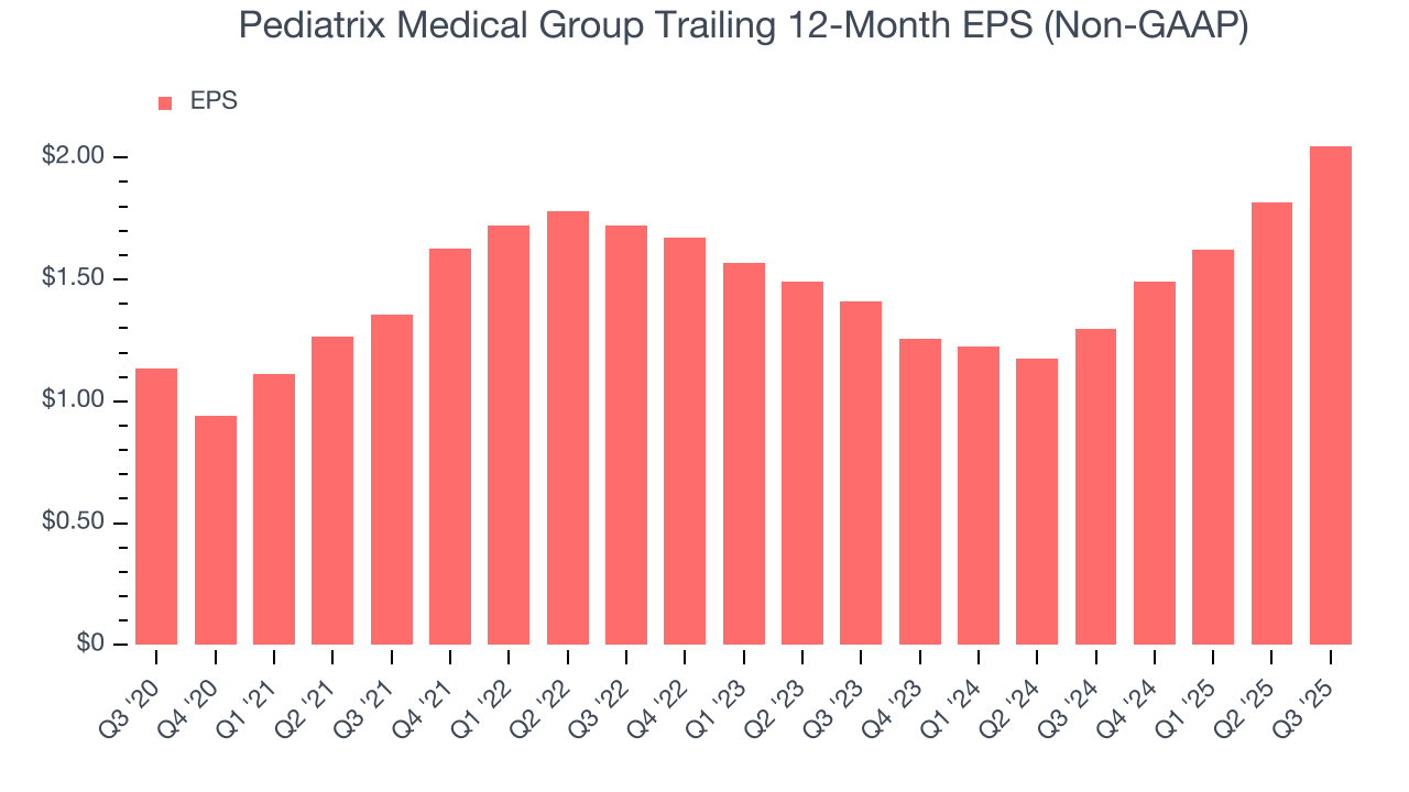 Pediatrix Medical Group Trailing 12-Month EPS (Non-GAAP)