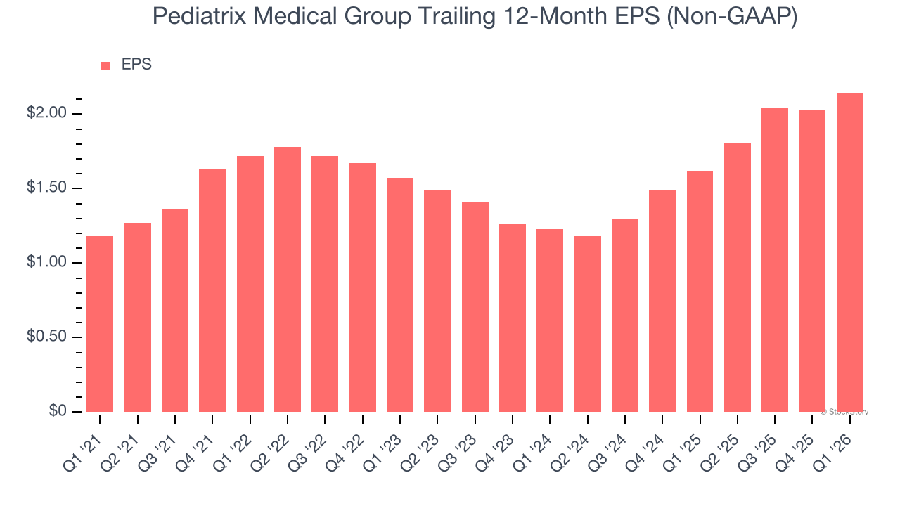 Pediatrix Medical Group Trailing 12-Month EPS (Non-GAAP)