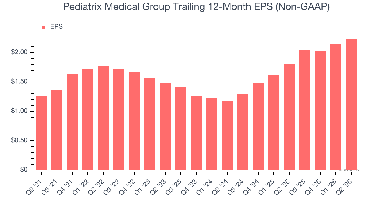 Pediatrix Medical Group Trailing 12-Month EPS (Non-GAAP)
