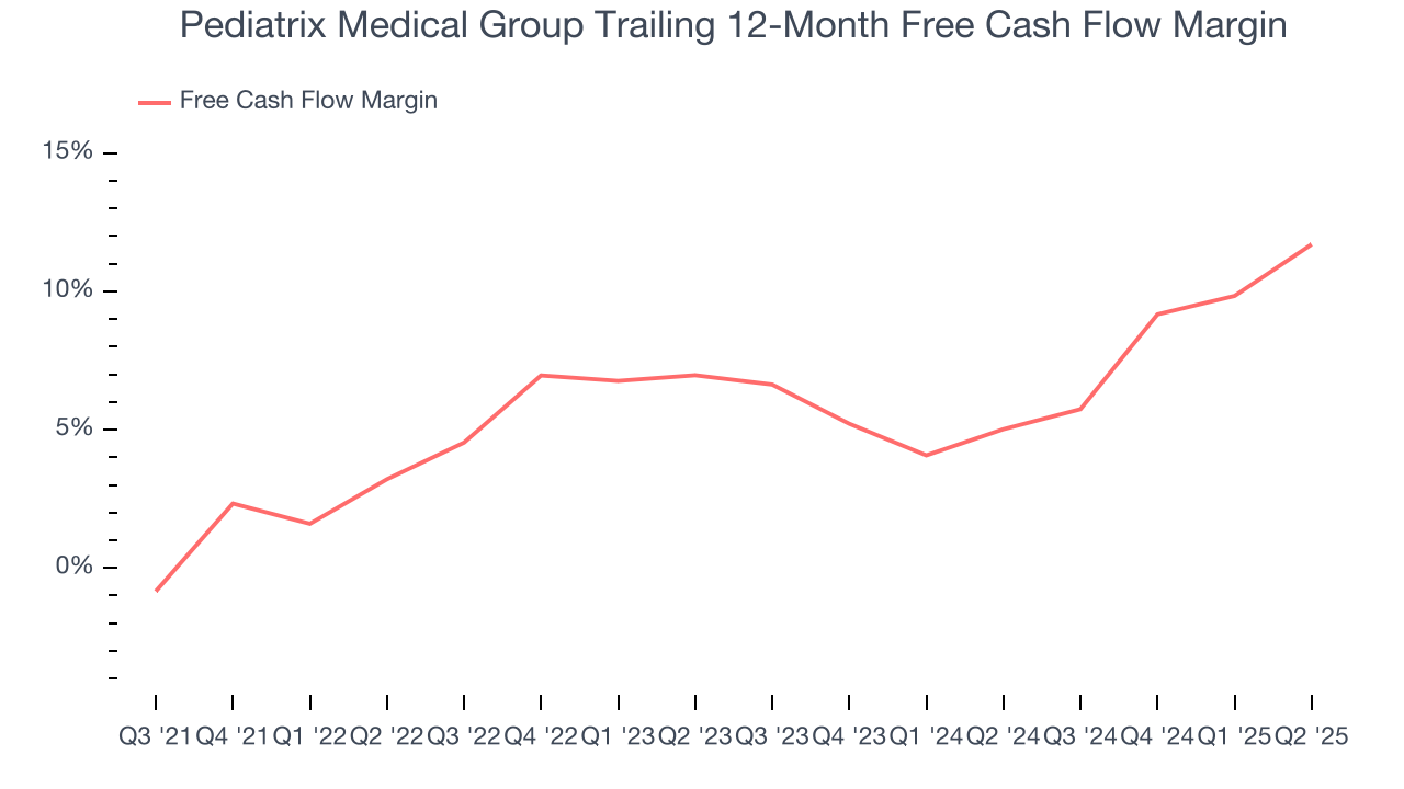 Pediatrix Medical Group Trailing 12-Month Free Cash Flow Margin