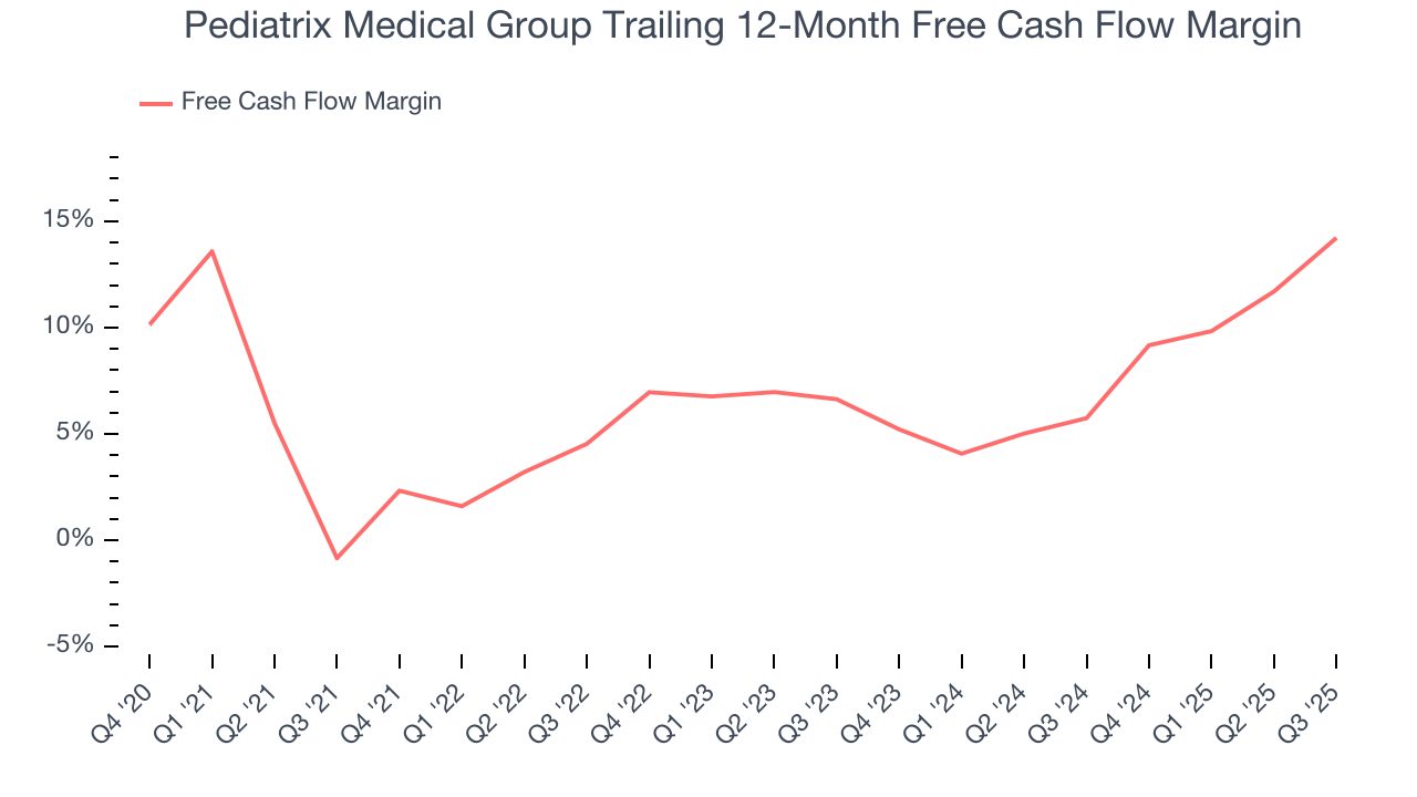 Pediatrix Medical Group Trailing 12-Month Free Cash Flow Margin