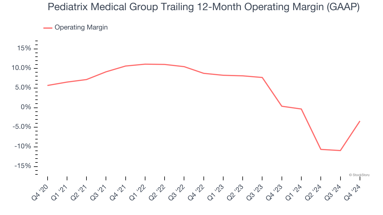 Pediatrix Medical Group Trailing 12-Month Operating Margin (GAAP)