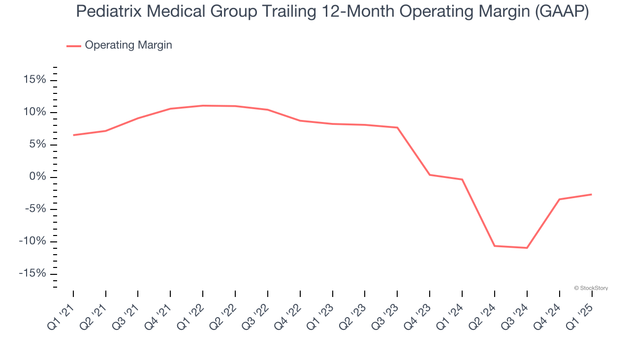 Pediatrix Medical Group Trailing 12-Month Operating Margin (GAAP)