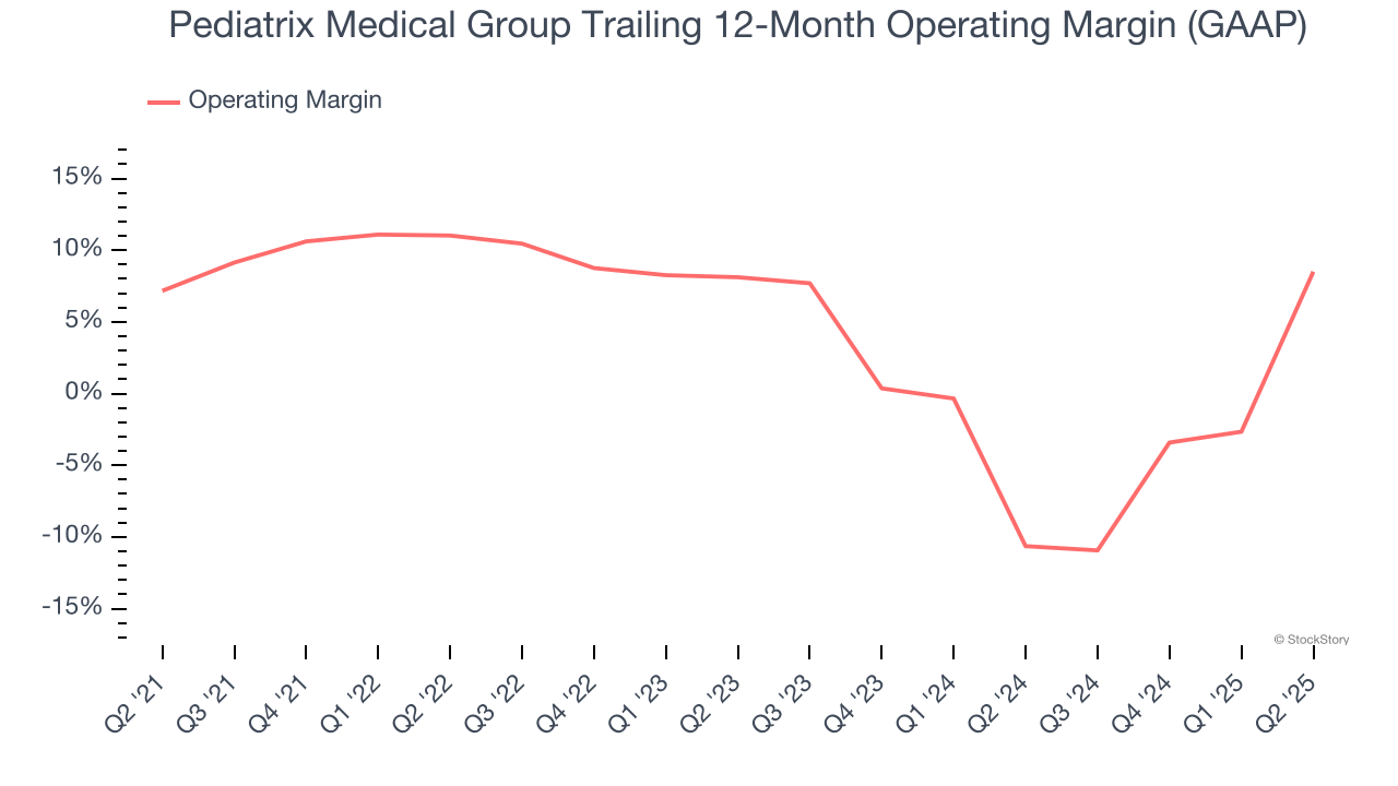 Pediatrix Medical Group Trailing 12-Month Operating Margin (GAAP)