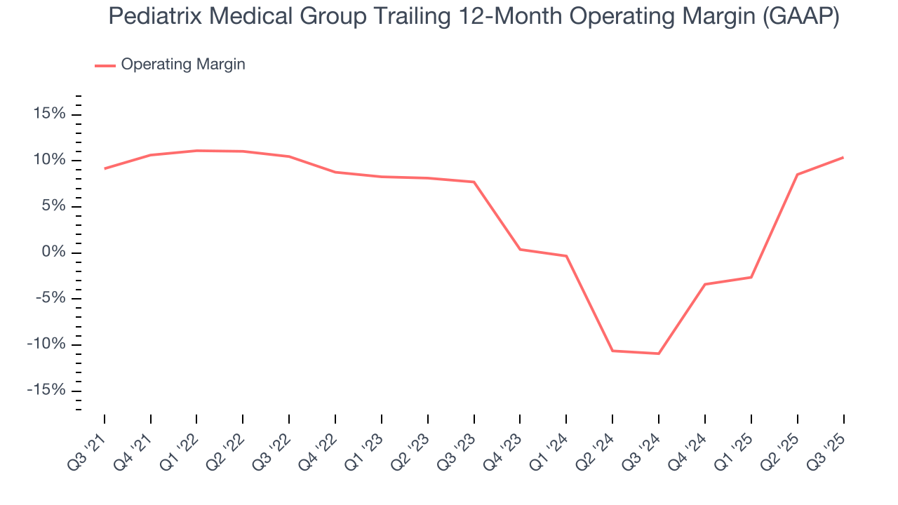 Pediatrix Medical Group Trailing 12-Month Operating Margin (GAAP)