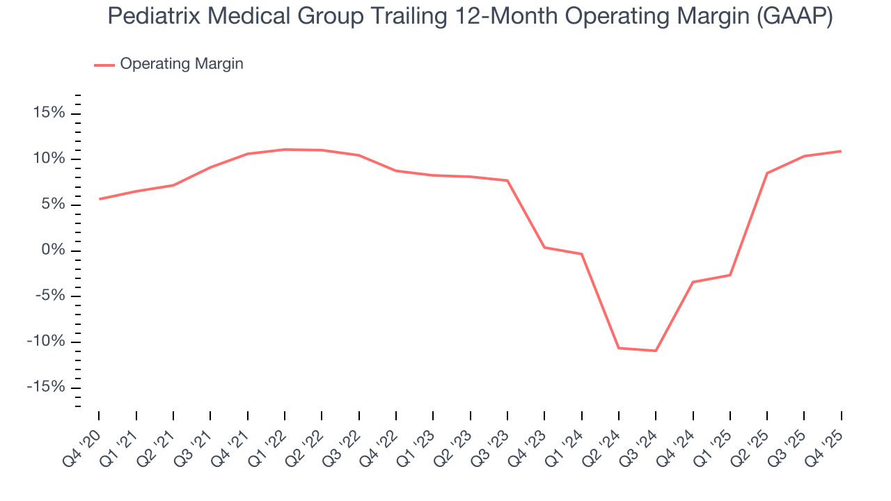 Pediatrix Medical Group Trailing 12-Month Operating Margin (GAAP)