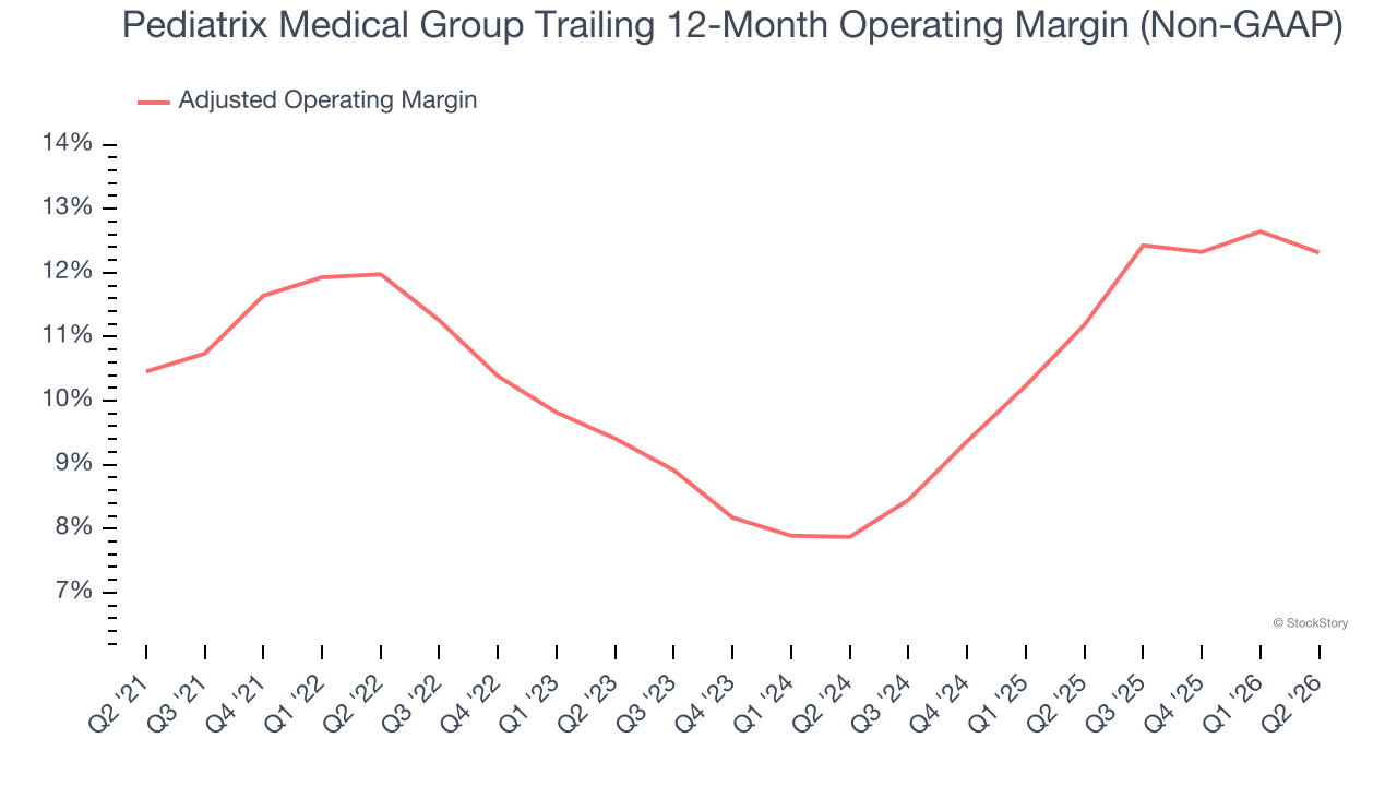Pediatrix Medical Group Trailing 12-Month Operating Margin (Non-GAAP)