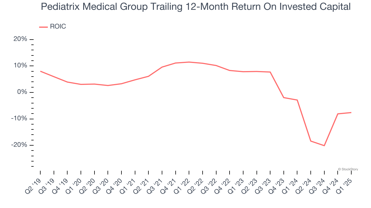 Pediatrix Medical Group Trailing 12-Month Return On Invested Capital