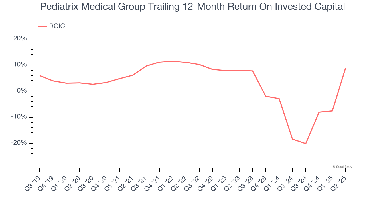 Pediatrix Medical Group Trailing 12-Month Return On Invested Capital
