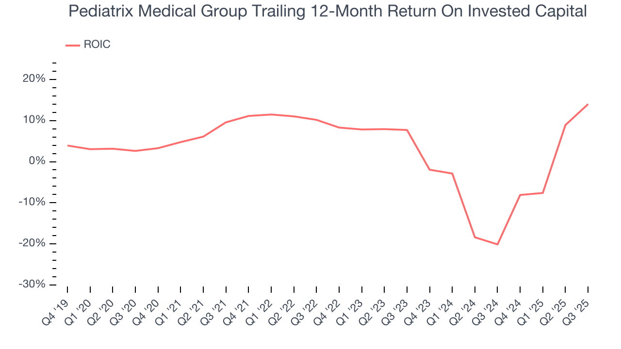 Pediatrix Medical Group Trailing 12-Month Return On Invested Capital