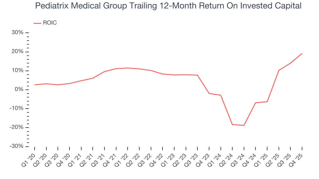 Pediatrix Medical Group Trailing 12-Month Return On Invested Capital