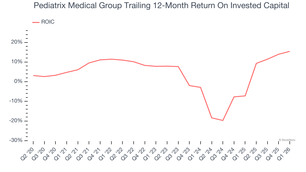 Pediatrix Medical Group Trailing 12-Month Return On Invested Capital