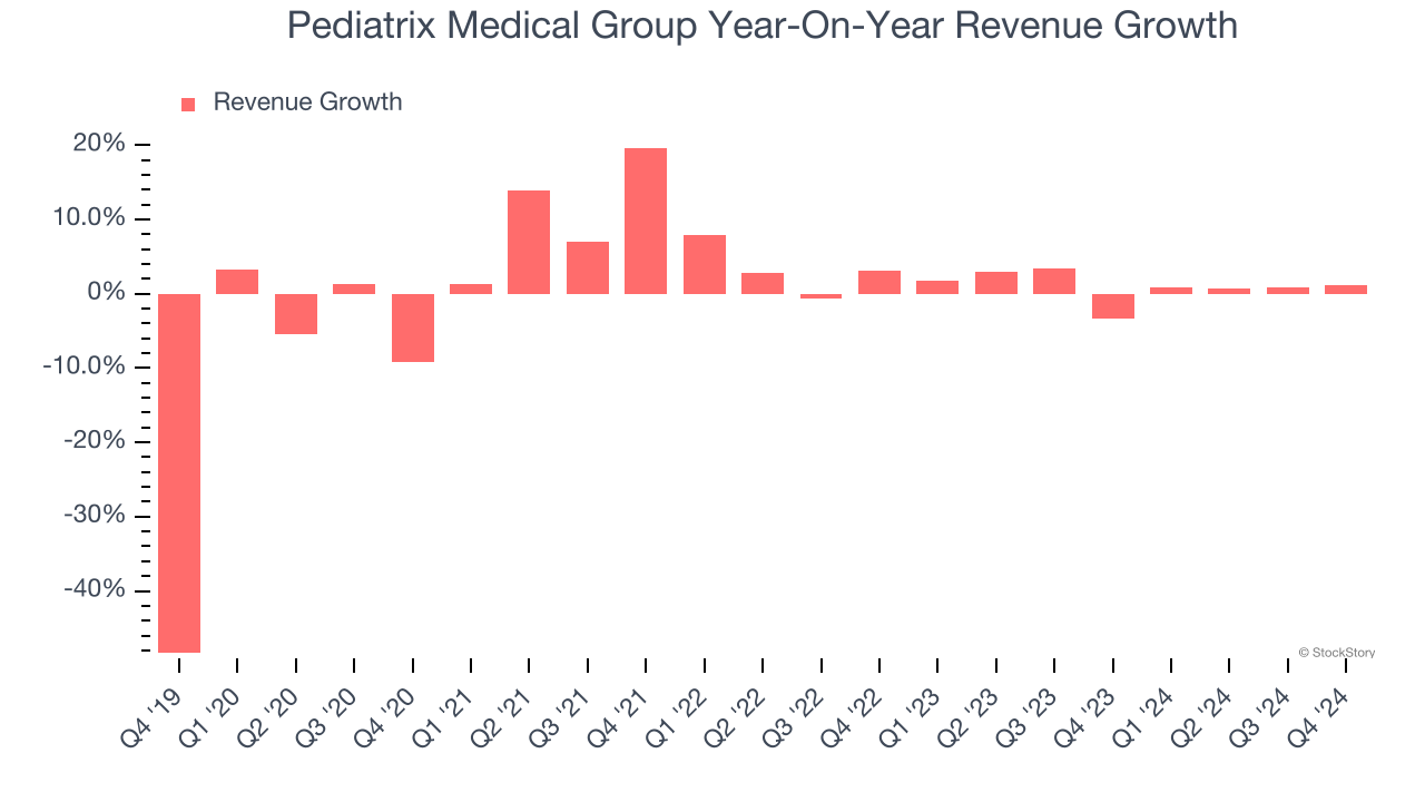 Pediatrix Medical Group Year-On-Year Revenue Growth