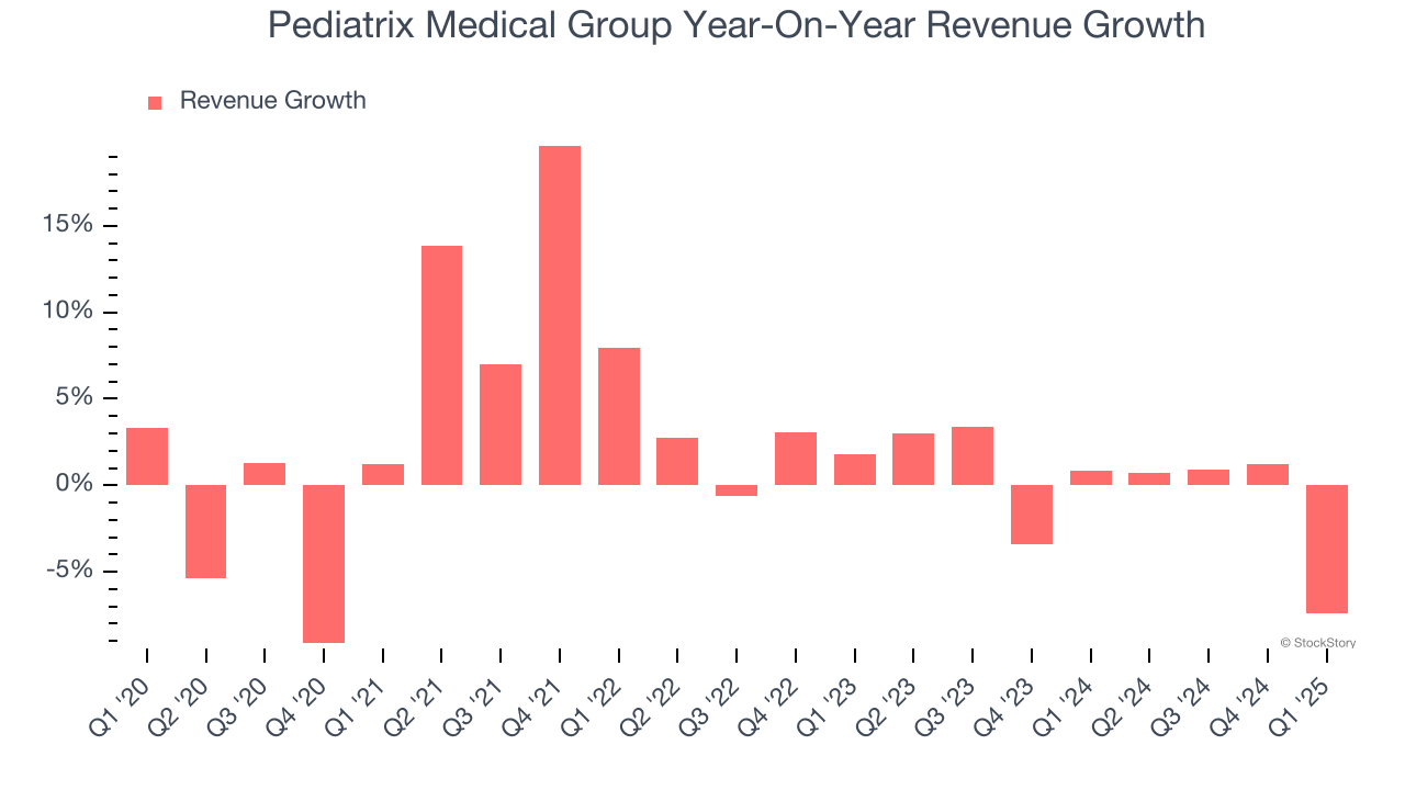 Pediatrix Medical Group Year-On-Year Revenue Growth