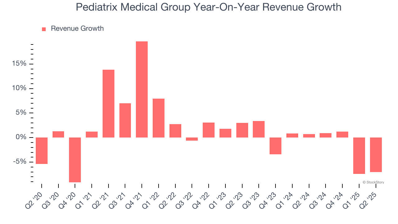 Pediatrix Medical Group Year-On-Year Revenue Growth
