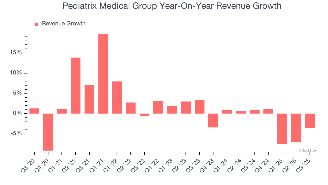 Pediatrix Medical Group Year-On-Year Revenue Growth