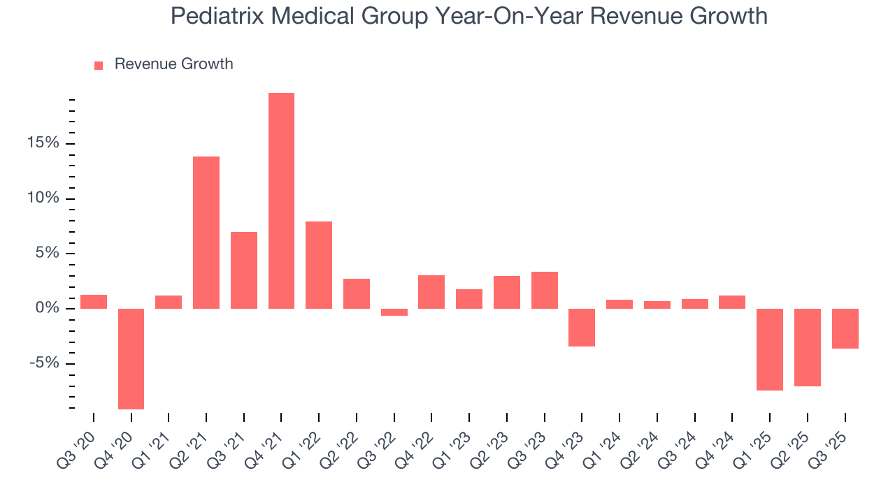 Pediatrix Medical Group Year-On-Year Revenue Growth