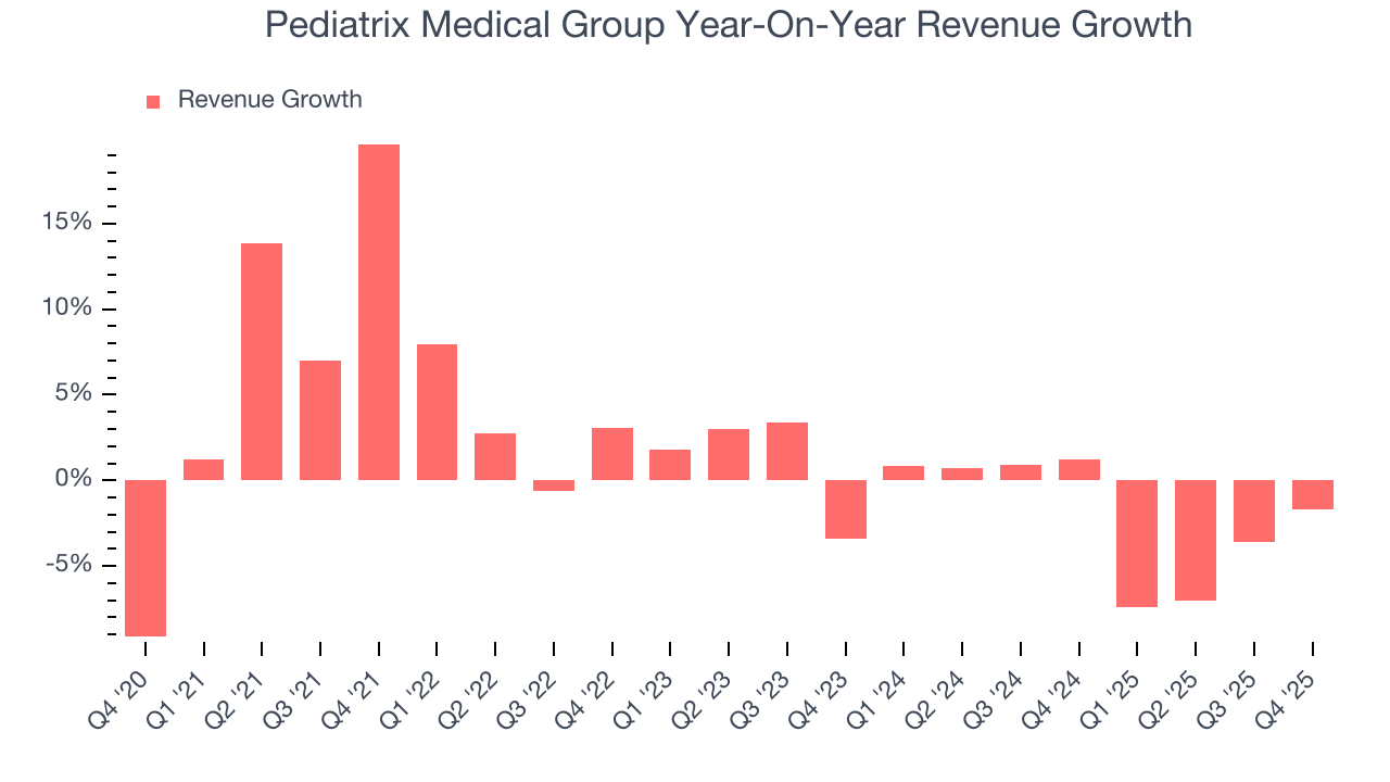 Pediatrix Medical Group Year-On-Year Revenue Growth