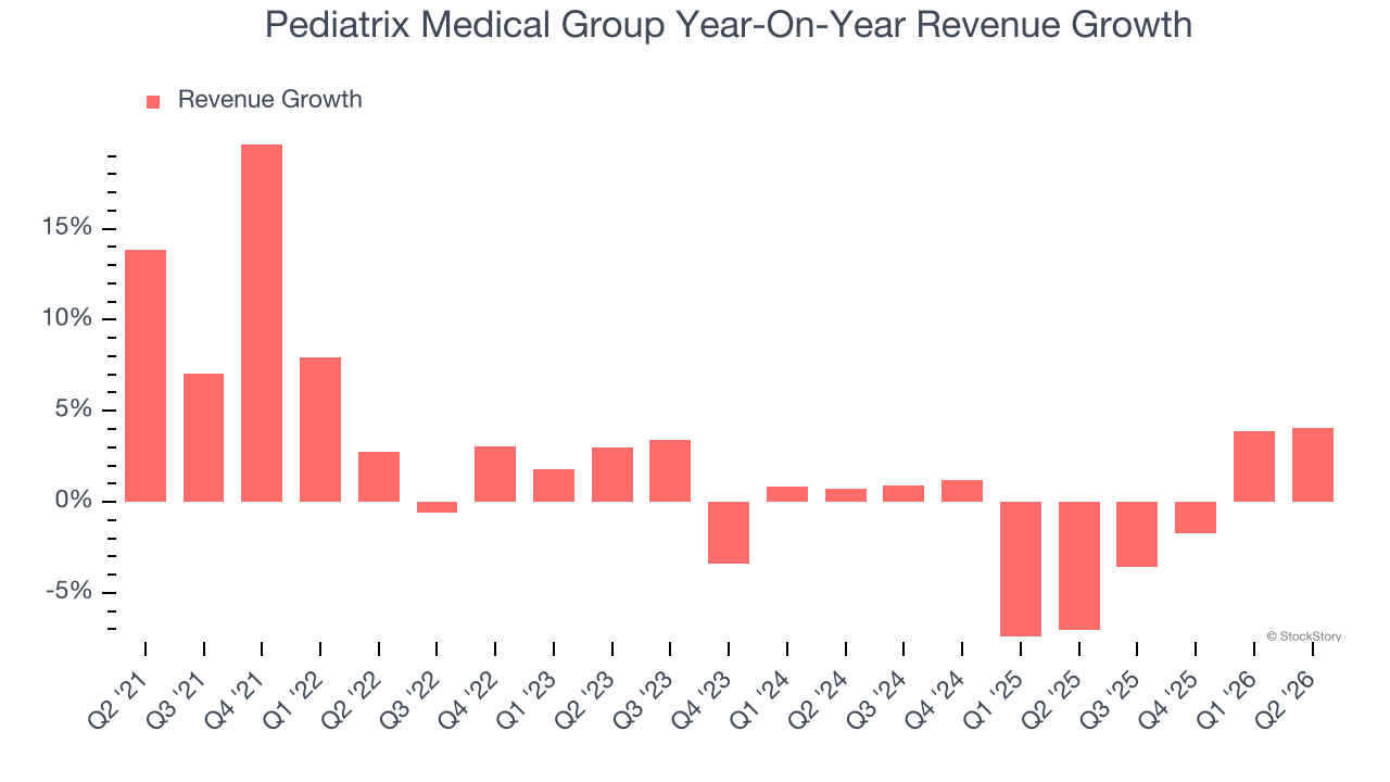 Pediatrix Medical Group Year-On-Year Revenue Growth