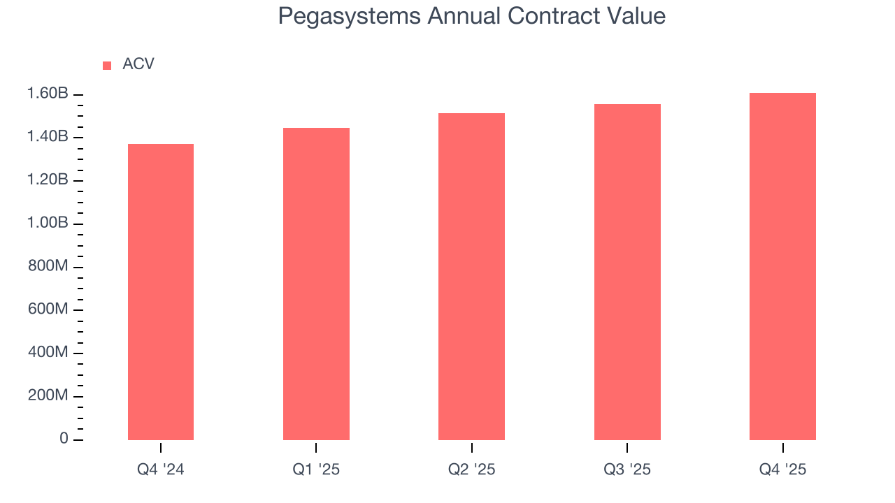 Pegasystems Annual Contract Value
