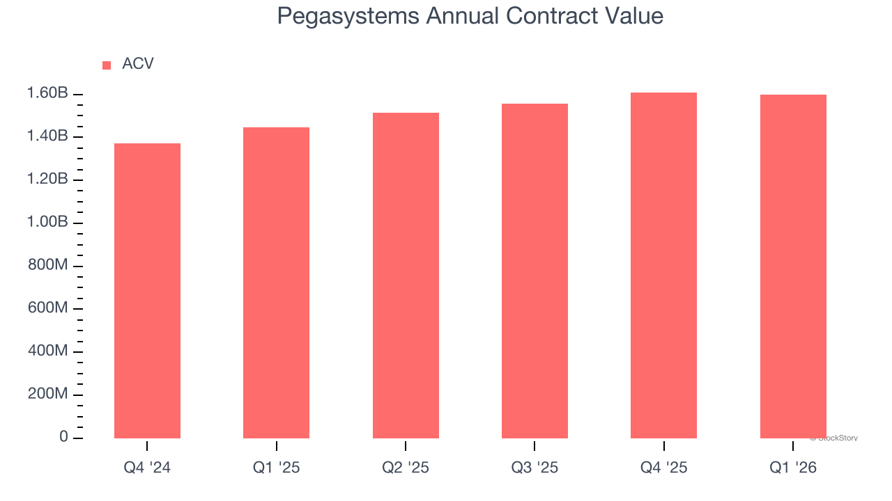 Pegasystems Annual Contract Value