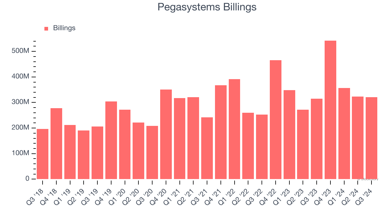 Pegasystems Billings