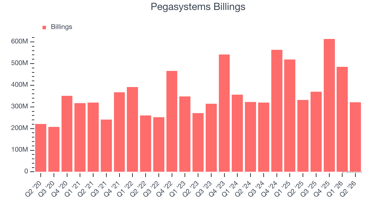 Pegasystems Billings