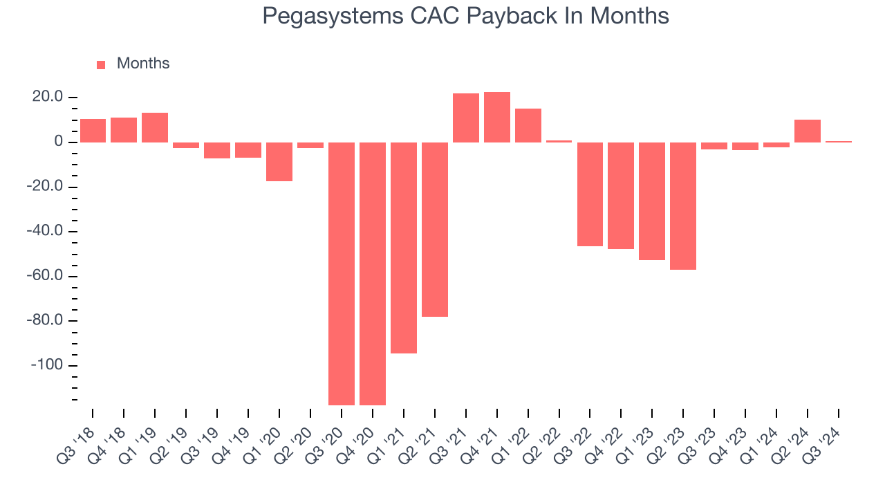 Pegasystems CAC Payback In Months